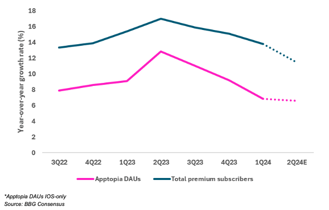 Spotify DAUs growth stable